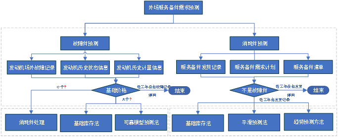 外(wài)場(chǎng)服務備件(jiàn)需求預測建模思路(lù)