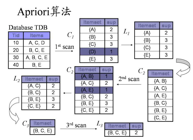關聯規則算(suàn)法