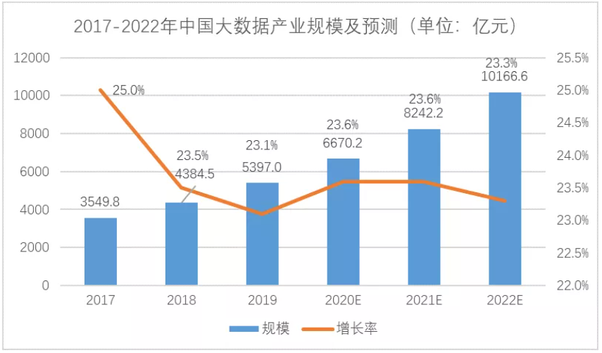 大(dà)數(shù)據産業(yè)規模